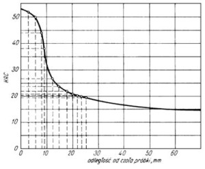 krzywa hartowności